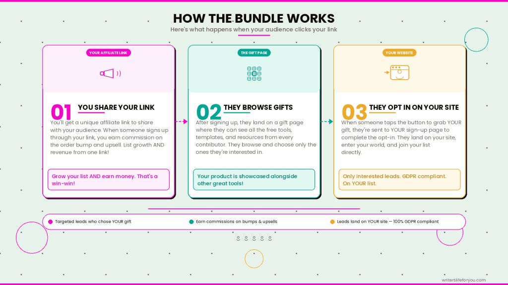 Roadmap image with the three steps for people signing up for a bundle - for contributors